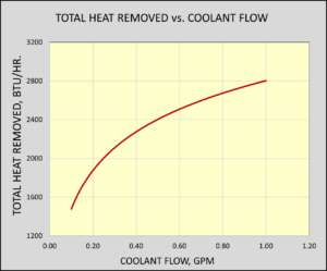 Total Heat Removed vs. Coolant Flow