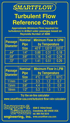 Turbulent Flow Reference Chart