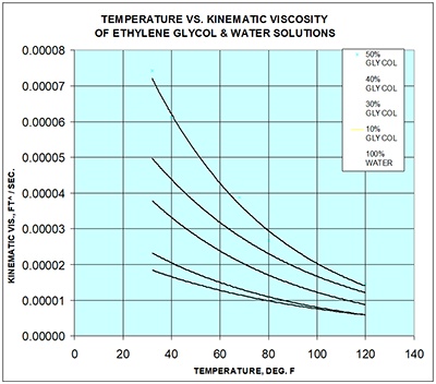 Temperature vs. Kinematic Viscosity of Ethylene Glycol & Water